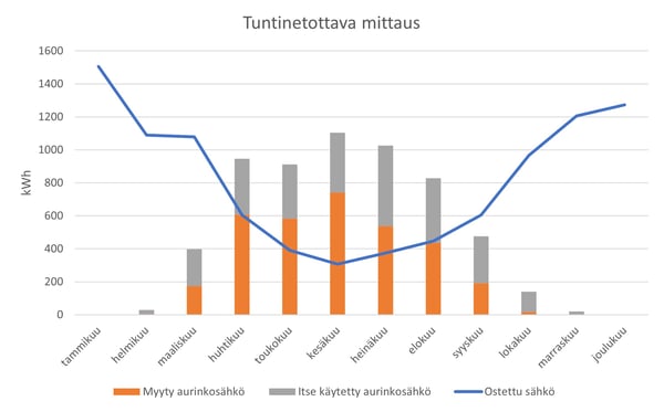 Tuntinetottava_mittaus_1