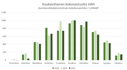 Kuukausittainen_kokonaisutuotto_kWh