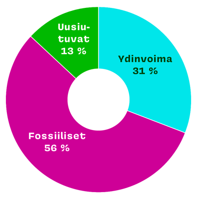 Graafi_Uusiutuvat13_Ydinvoima31_Fossiiliset56ilman-taustaa