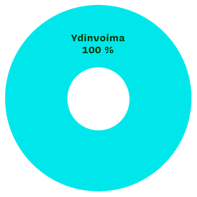 Graafi_Ydinvoima100_ilman-taustaa