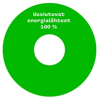 Graafi_uusiutuvat100-ilman-taustaa
