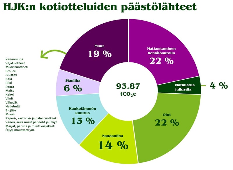 HJK kotiotteluiden päästölähteet 2024