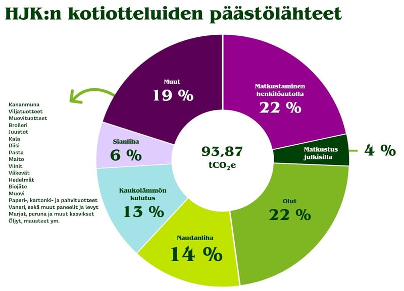 HJK kotiotteluiden päästölähteet 2024