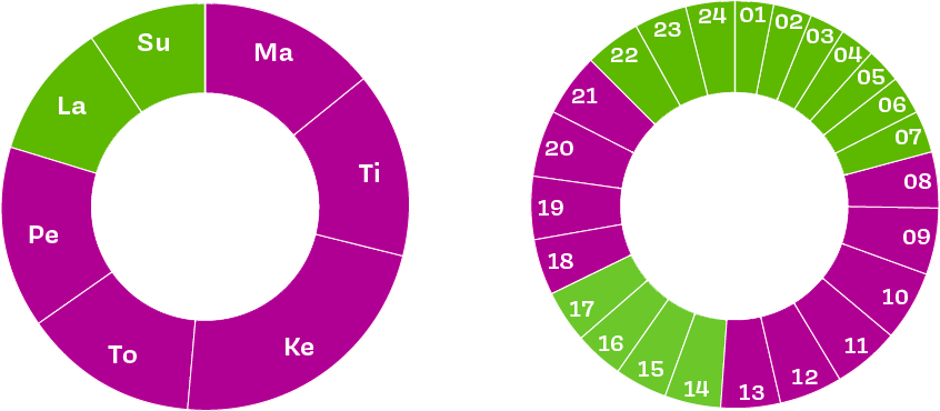 Joustosahkön käyttöajat kuvattuna