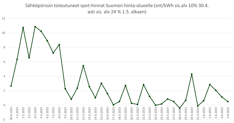 Sähköpörssin toteutunut spot-hinta Suomen hinta-alueelle viimeisin kk 20230606