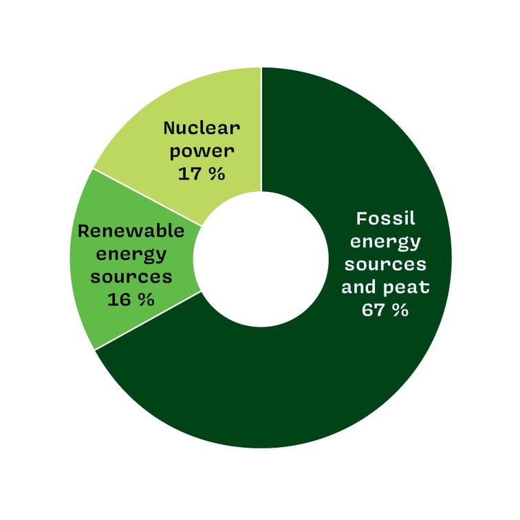Energialahteet_2022_ENG_EIvihreaa