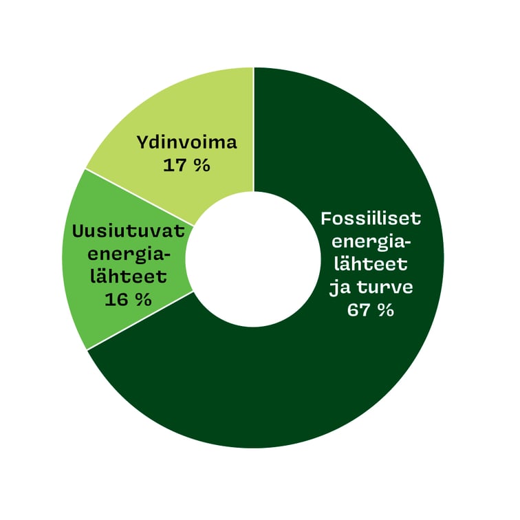 Energialahteet_2022_FI_EIvihreaa
