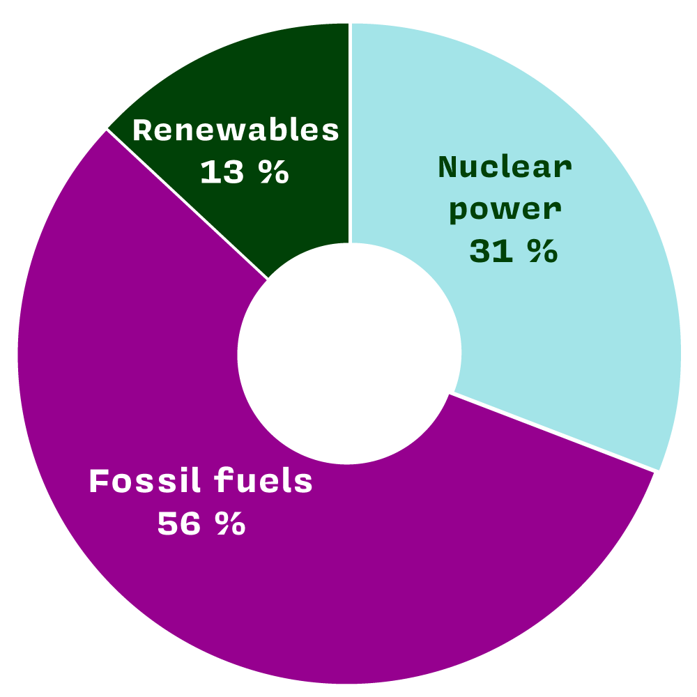 Graphics Renewables13_Nuclear power31_Fossil fuels56 Graphics Renewables13_Nuclear power31_Fossil fuels56