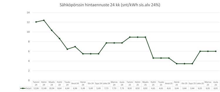 Sähköpörssin hintaennuste 20231204