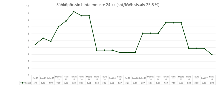 Sähköpörssin hintaennuste.