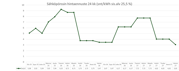 Sähköpörssin hintaennuste.
