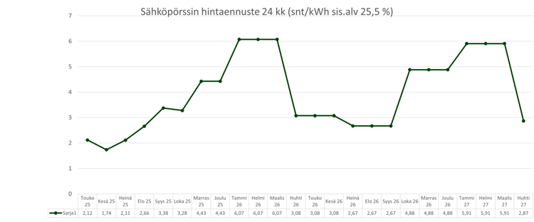 Sähköpörssin hintaennuste 24 kk_20250429