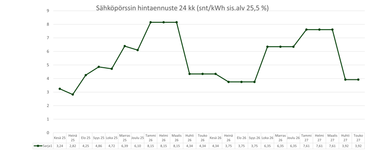 Sähköpörssin hintaennuste 24 kk_20250513