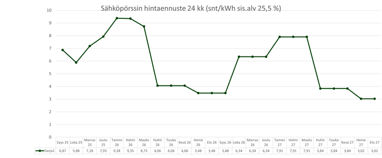 Sähköpörssin hintaennuste 24 kk_20250825
