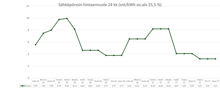 Sähköpörssin hintaennuste 24 kk_20250922