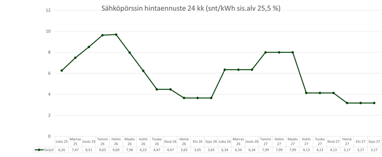 Sähköpörssin hintaennuste 24 kk_20251013
