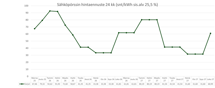 Sähköpörssin hintaennuste 24 kk_20251104