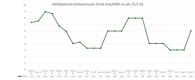 Sähköpörssin hintaennuste 24 kk_20251124