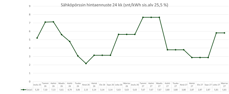 Sähköpörssin hintaennuste 24 kk_20251209