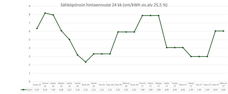 Sähköpörssin hintaennuste 24 kk_20251216