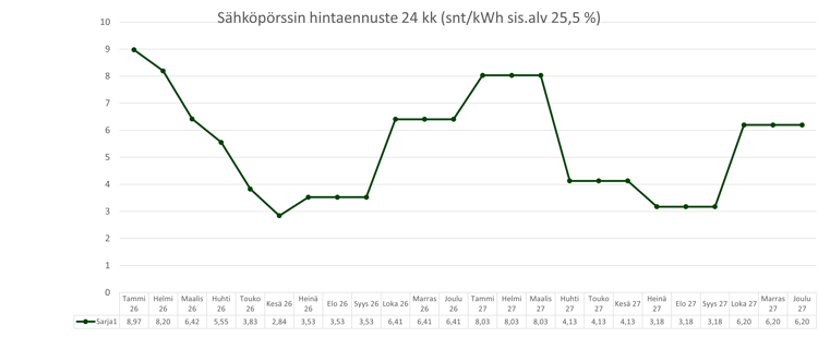 Sähköpörssin hintaennuste 24 kk_20260105