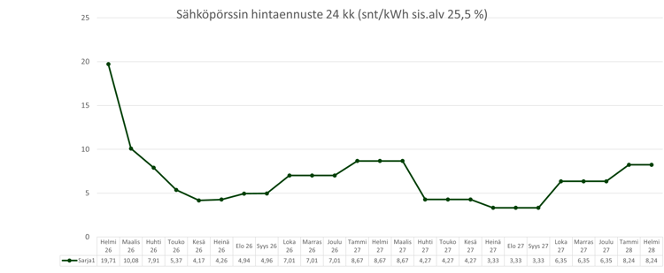 Sähköpörssin hintaennuste 24 kk_20260210
