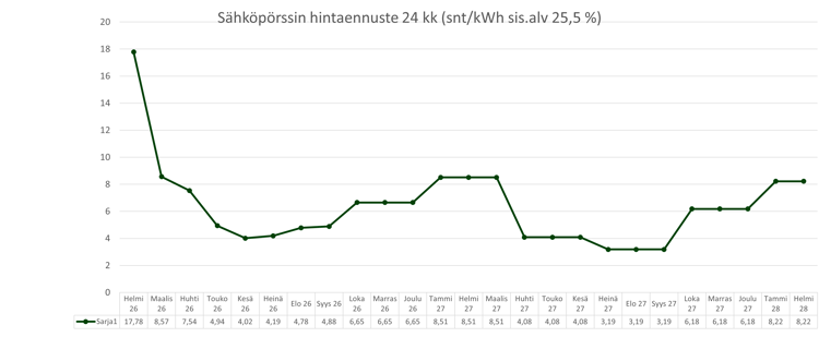 Sähköpörssin hintaennuste 24 kk_20260223