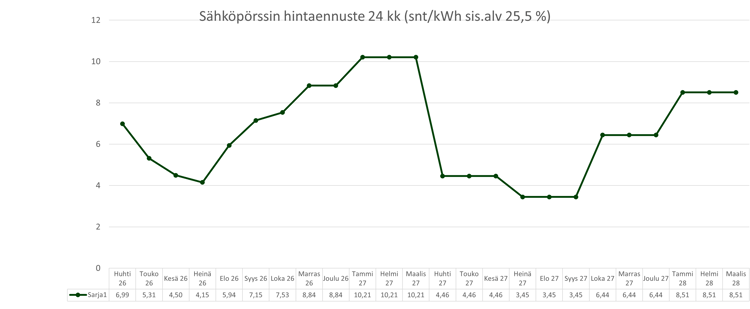 Sähköpörssin hintaennuste 24 kk_20260408