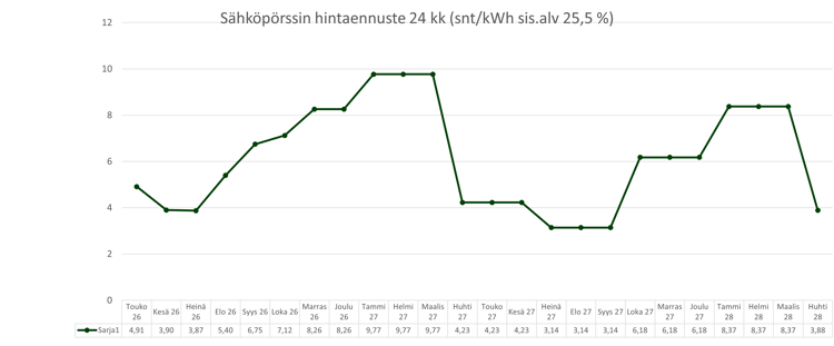 Sähköpörssin hintaennuste 24 kk_20260414