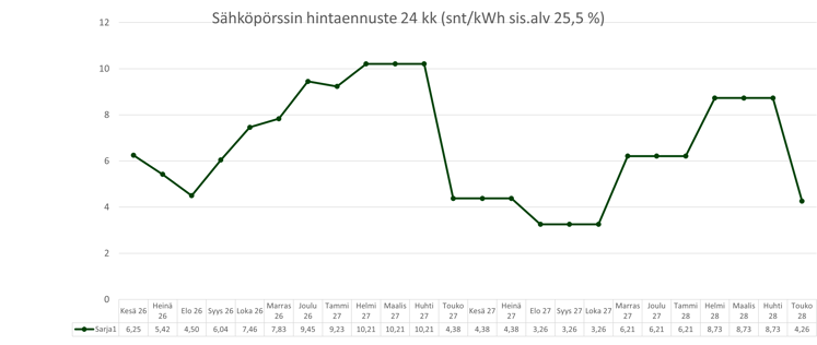 Sähköpörssin hintaennuste 24 kk_20260525