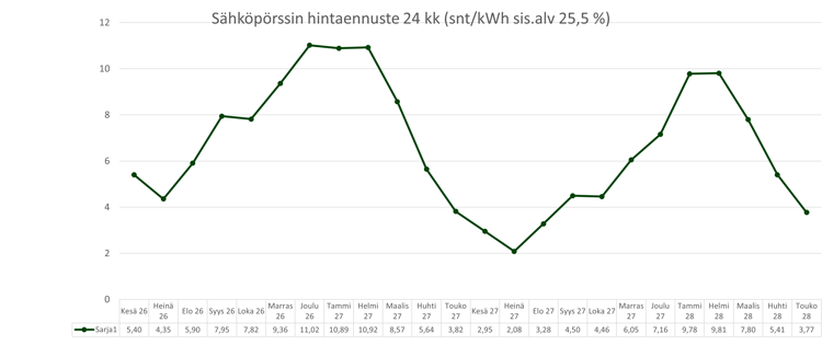 Sähköpörssin hintaennuste 24 kk_20260602