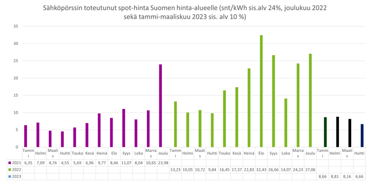Sähköpörssin hintaennuste Suomen hinta-alueelle vuosinäkymä 20230515