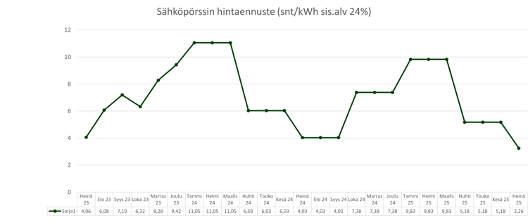 Sähköpörssin hintaennuste Suomen hinta-alueelle vuosinäkymä 20230606