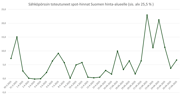 Sähköpörssin totetuneet spothinnat 20250429