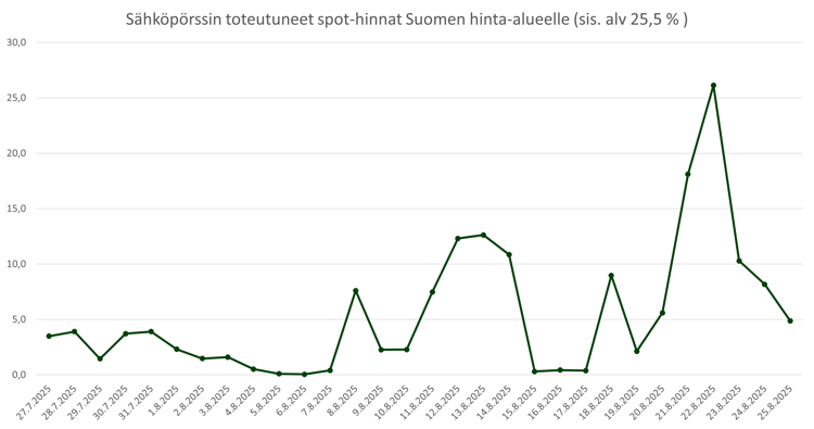 Sähköpörssin totetuneet spothinnat 20250825