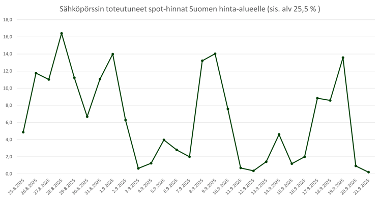 Sähköpörssin totetuneet spothinnat 20250922