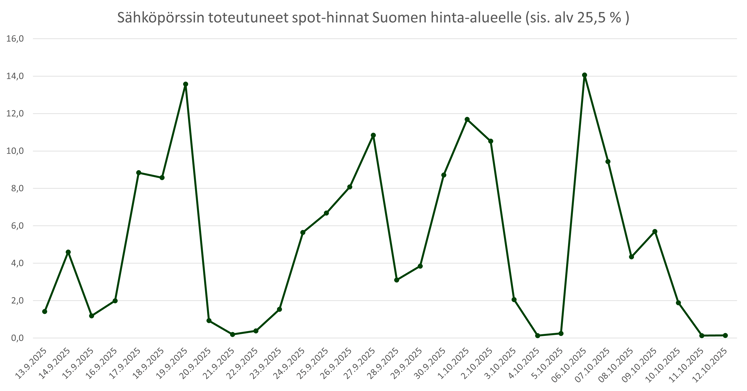 Sähköpörssin totetuneet spothinnat 20251013