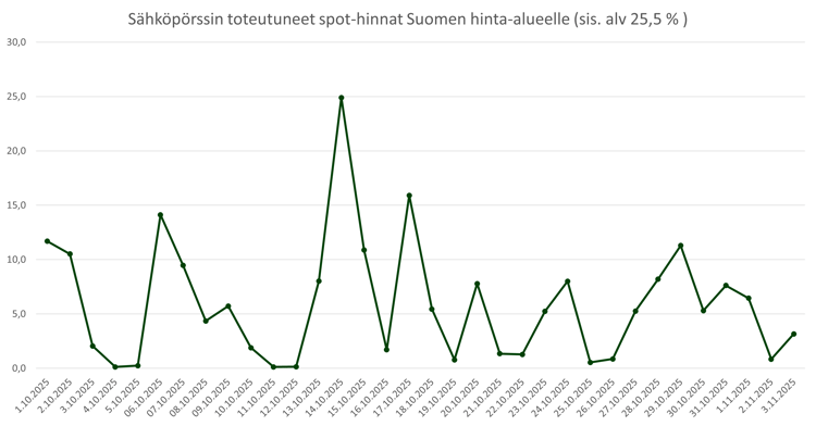 Sähköpörssin totetuneet spothinnat 20251104