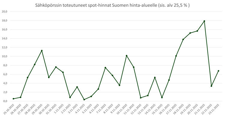 Sähköpörssin totetuneet spothinnat 20251124