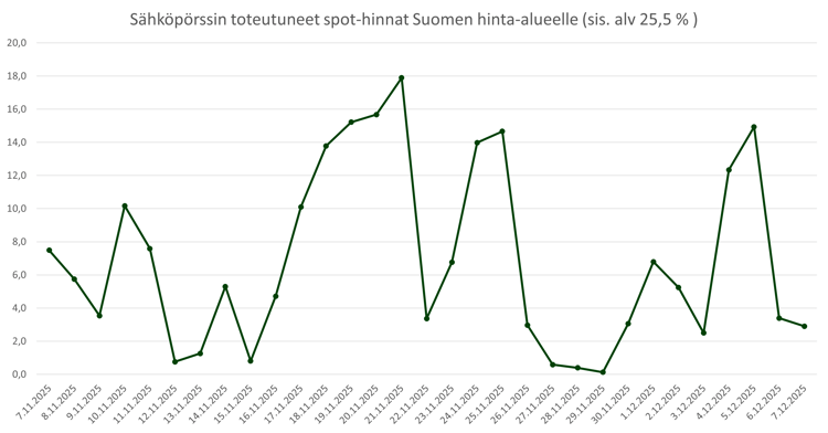Sähköpörssin totetuneet spothinnat 20251209
