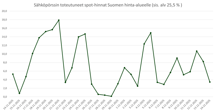 Sähköpörssin totetuneet spothinnat 20251216