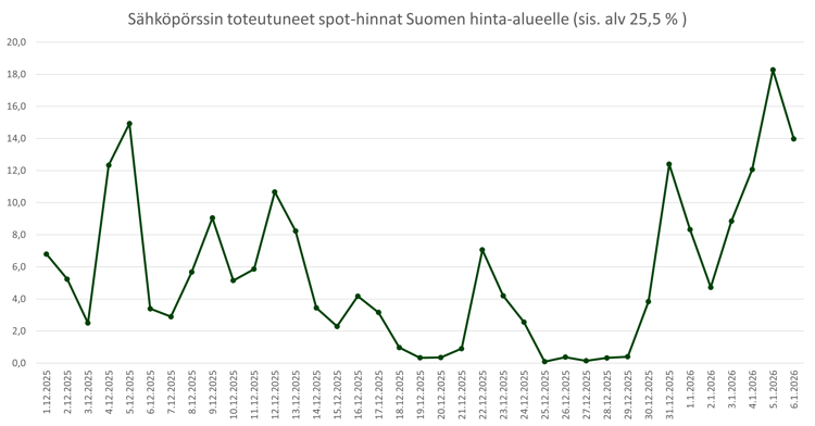 Sähköpörssin totetuneet spothinnat 20260105
