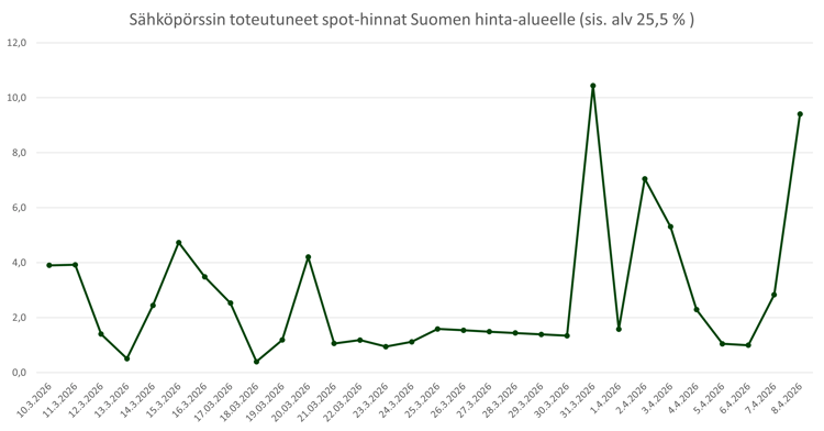 Sähköpörssin totetuneet spothinnat 20260408
