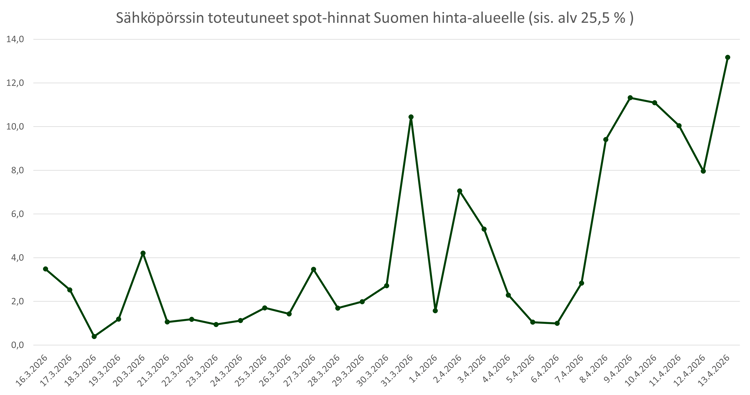 Sähköpörssin totetuneet spothinnat 20260414
