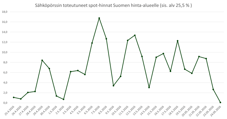 Sähköpörssin totetuneet spothinnat 20260525