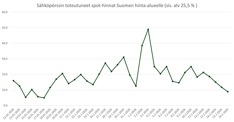 Sähköpörssin totetuneet spothinnat kk_20260216