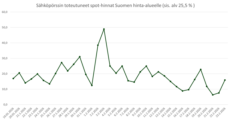 Sähköpörssin totetuneet spothinnat kk_20260223