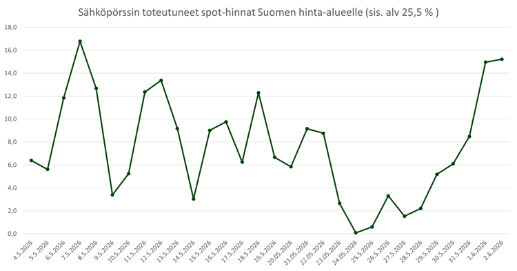 Sähköpörssin totetuneet spothinnat viimeisin kk 2026002