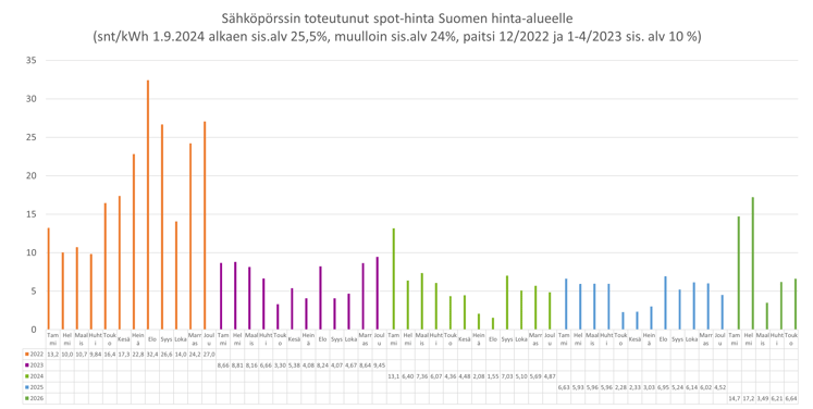 Sähköpörssin totetuneet spothinnat vuosinäkymä 20260602