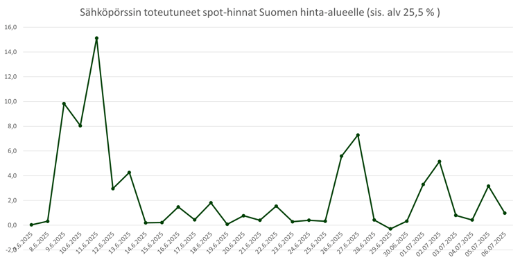 Sähköpörssin toteutuneet spot-hinnat Suomen hinta-alueelle.
